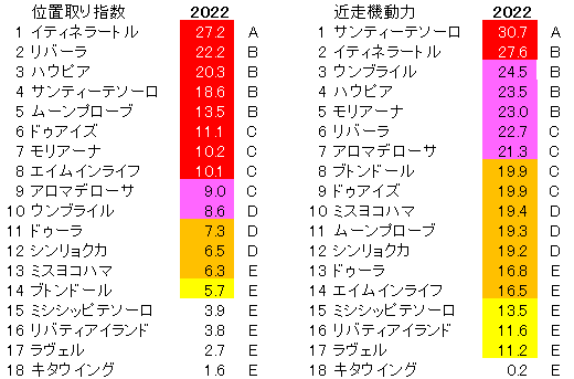 2022　阪神ＪＦ　位置取り指数